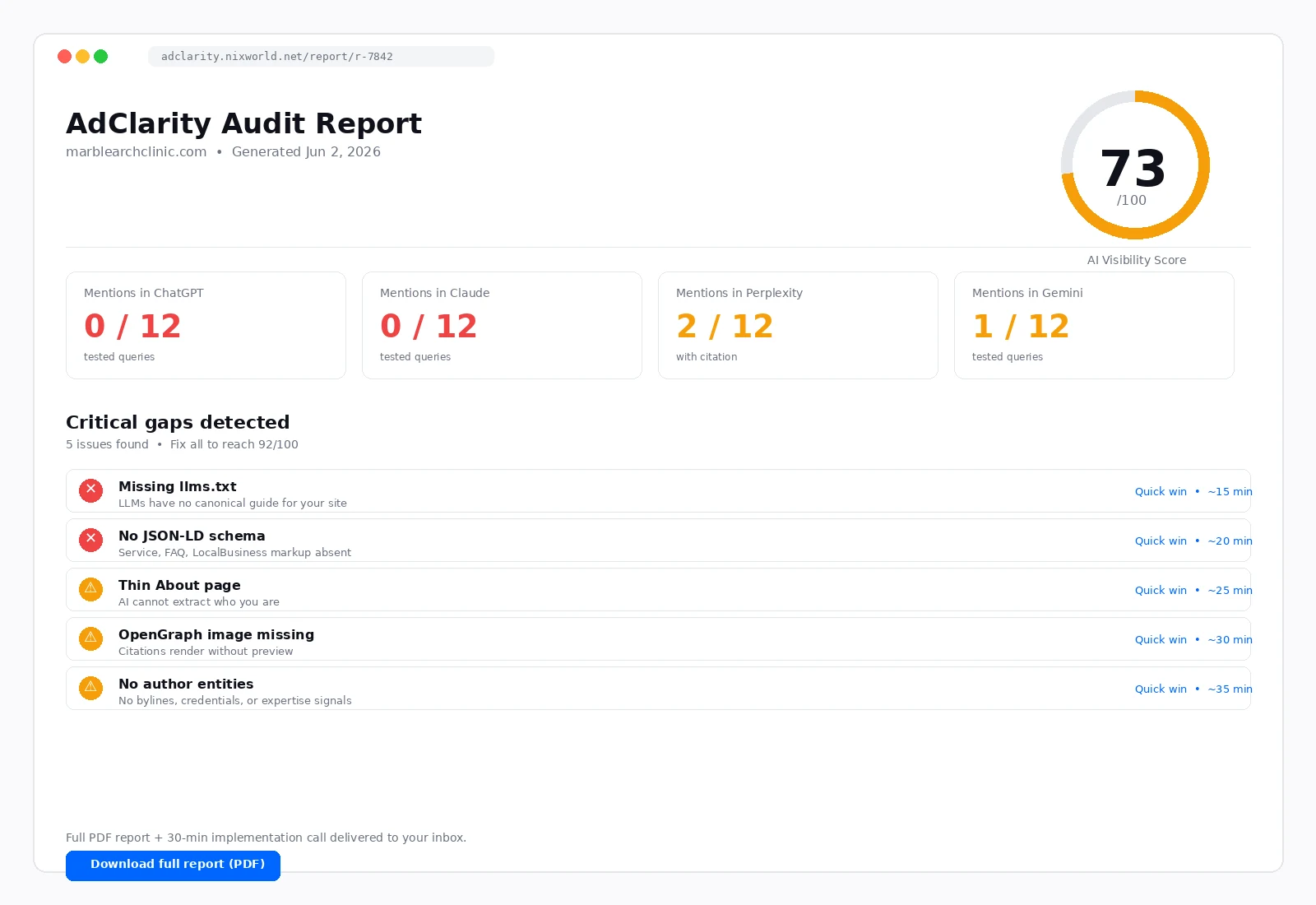 Example AdClarity audit dashboard with AI visibility score of 73/100 and critical gaps listed
